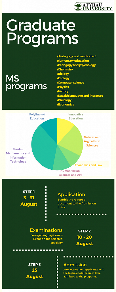 The application process  for Master programs